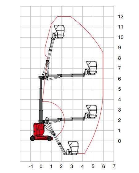 الارتفاعات أثناء التشغيل