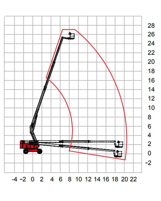 الارتفاعات أثناء التشغيل